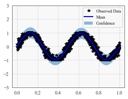 ../../_images/examples_02_Scalable_Exact_GPs_KISSGP_Regression_10_0.png