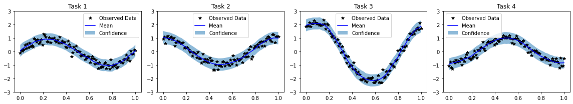 ../../_images/examples_05_Deep_Gaussian_Processes_DGP_Multitask_Regression_10_0.png