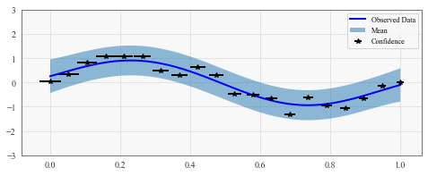 ../../_images/examples_04_Variational_and_Approximate_GPs_GP_Regression_with_Uncertain_Inputs_10_0.png