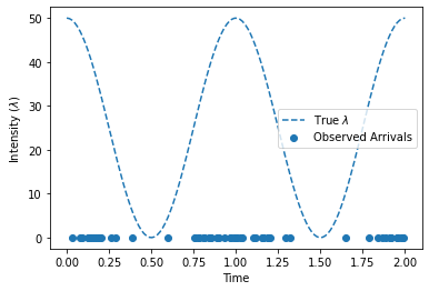 ../../_images/examples_07_Pyro_Integration_Cox_Process_Example_9_0.png