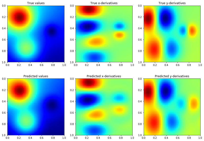 ../../_images/examples_08_Advanced_Usage_Simple_GP_Regression_Derivative_Information_2d_11_0.png