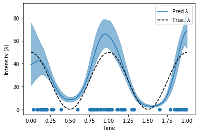 ../../_images/examples_07_Pyro_Integration_Cox_Process_Example_23_0.png