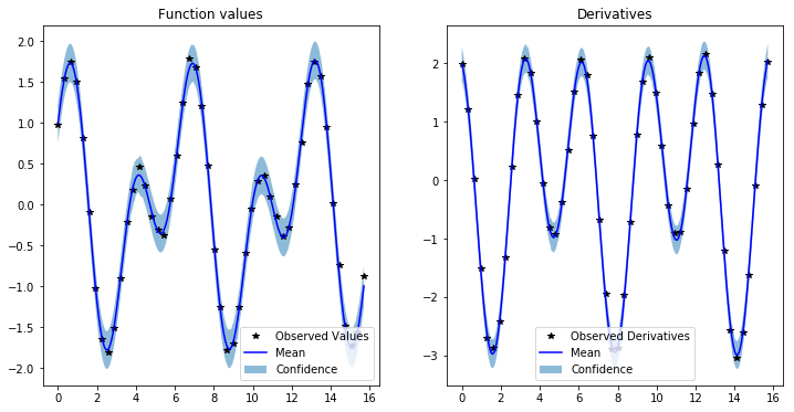 ../../_images/examples_08_Advanced_Usage_Simple_GP_Regression_Derivative_Information_1d_9_0.png