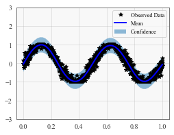 ../../_images/examples_02_Scalable_Exact_GPs_KISSGP_Regression_10_0.png