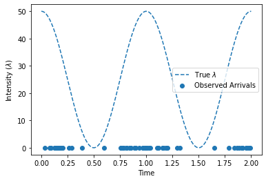 ../../_images/examples_07_Pyro_Integration_Cox_Process_Example_9_0.png