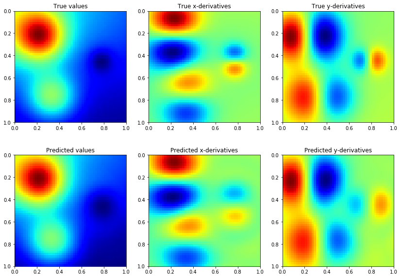 ../../_images/examples_08_Advanced_Usage_Simple_GP_Regression_Derivative_Information_2d_11_0.png