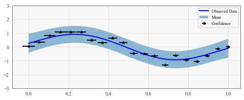 ../../_images/examples_04_Variational_and_Approximate_GPs_GP_Regression_with_Uncertain_Inputs_10_0.png