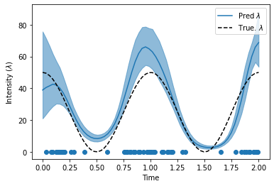 ../../_images/examples_07_Pyro_Integration_Cox_Process_Example_23_0.png