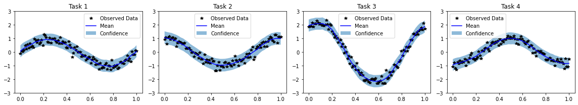 ../../_images/examples_05_Deep_Gaussian_Processes_DGP_Multitask_Regression_10_0.png